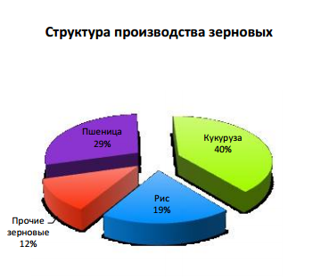 Реферат: Мировой рынок зерна